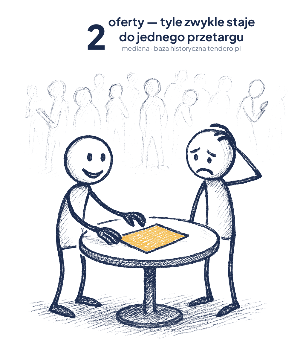 Średnia liczby ofert w postępowaniu od progów unijnych wynosi 2 — dwóch wykonawców przy stole z jednym złotym przetargiem, w tle wyblakły tłum firm, które oferty nie złożyły.
