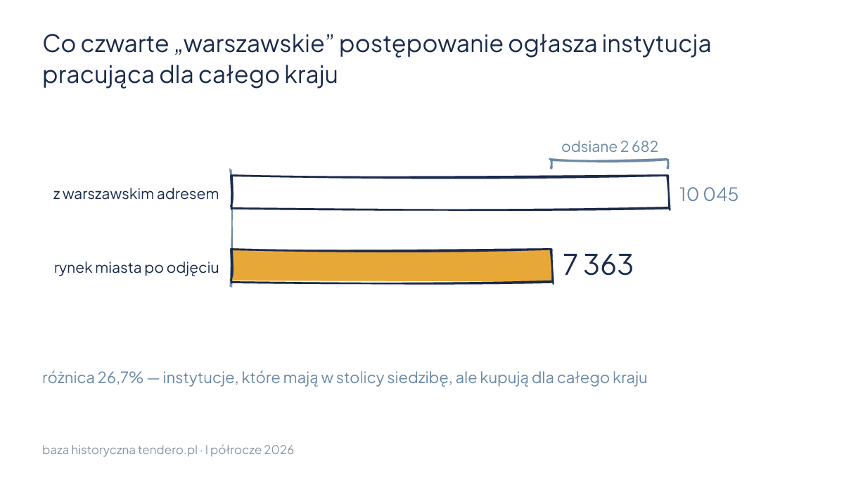 Wykres kolumnowy: lewa kolumna 10 045 postępowań z warszawskim adresem, prawa kolumna 7 363 postępowania warszawskiego rynku po odjęciu instytucji ogólnopolskich, wyróżniona złotem. Odcięta różnica 2 682 postępowań, czyli 26,7%, opisana osobno. Wykres nie pokazuje wartości zamówień ani podziału na zamawiających.